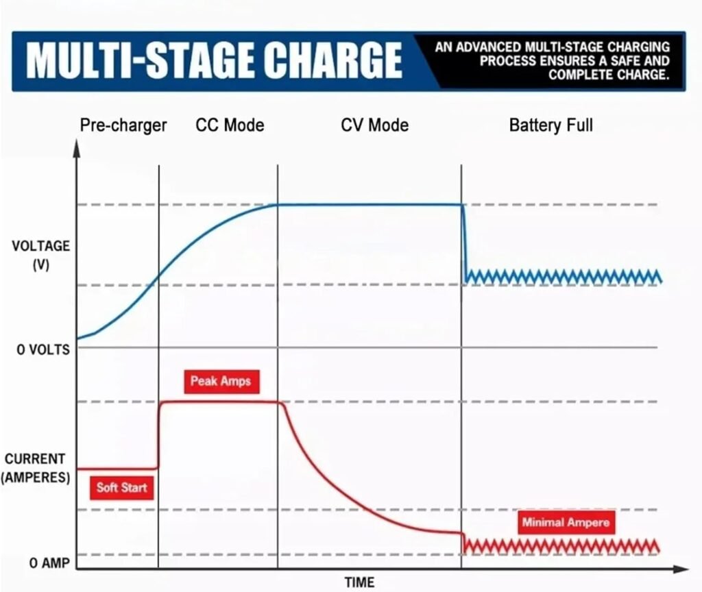 DC DC Battery Charger 10-36V 12V 24V to 14.6V 13.8V 16.8V 12.6V 15A Constant Current for Lead-acid Lithium Batteries Lifepo4(12V24V TO 14.5V 15A)
